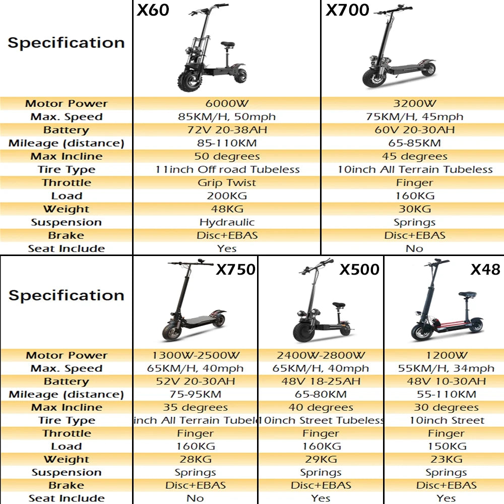 Comparison chart of different electric scooters with specifications.